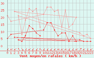 Courbe de la force du vent pour Fichtelberg/Oberfran