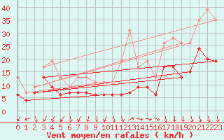 Courbe de la force du vent pour Ambrieu (01)