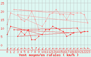 Courbe de la force du vent pour Belm