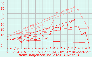 Courbe de la force du vent pour Saint-Auban (04)