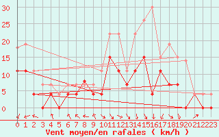 Courbe de la force du vent pour Le Touquet (62)