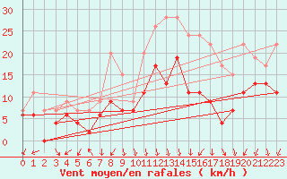 Courbe de la force du vent pour Ambrieu (01)