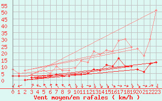 Courbe de la force du vent pour Adast (65)