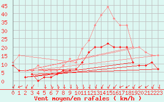Courbe de la force du vent pour Chteauroux (36)