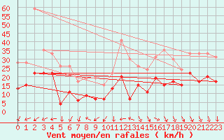 Courbe de la force du vent pour Boulogne (62)
