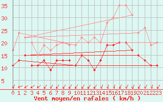 Courbe de la force du vent pour Brest (29)