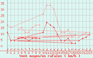 Courbe de la force du vent pour Saint-Auban (04)