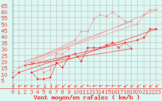 Courbe de la force du vent pour Cap Cpet (83)