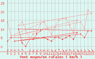 Courbe de la force du vent pour Evreux (27)