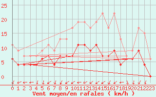 Courbe de la force du vent pour Tours (37)