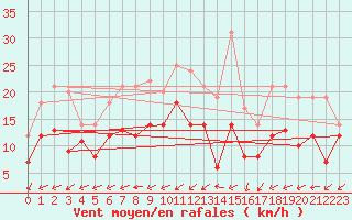 Courbe de la force du vent pour Wunsiedel Schonbrun