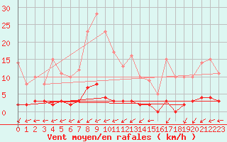 Courbe de la force du vent pour Chteau-Chinon (58)