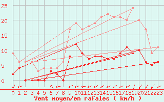 Courbe de la force du vent pour Saint-Priv (89)