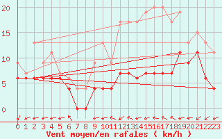 Courbe de la force du vent pour Nancy - Essey (54)