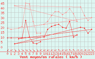 Courbe de la force du vent pour Mont-Saint-Vincent (71)