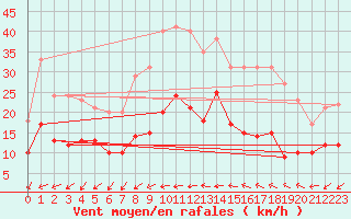 Courbe de la force du vent pour Berg (67)