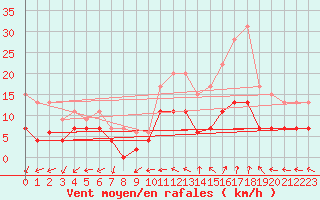 Courbe de la force du vent pour Dax (40)