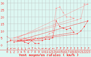 Courbe de la force du vent pour Andernach