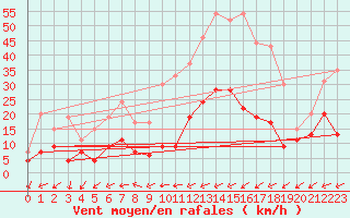 Courbe de la force du vent pour Figari (2A)