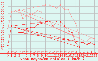 Courbe de la force du vent pour Hyres (83)