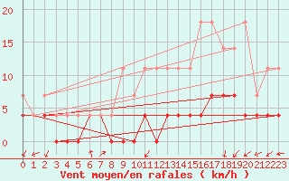 Courbe de la force du vent pour Bruxelles (Be)