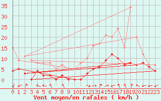 Courbe de la force du vent pour Avignon (84)