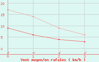 Courbe de la force du vent pour Col du Mont-Cenis (73)