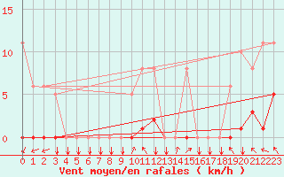 Courbe de la force du vent pour Ploeren (56)