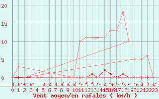 Courbe de la force du vent pour Grardmer (88)