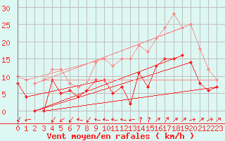 Courbe de la force du vent pour Sainte-Gemme-la-Plaine (85)