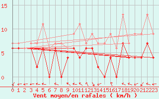 Courbe de la force du vent pour Bordeaux (33)