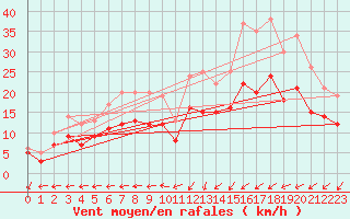 Courbe de la force du vent pour Ploudalmezeau (29)