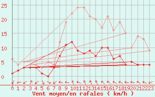 Courbe de la force du vent pour Muehlacker