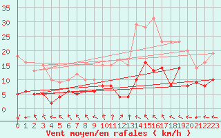 Courbe de la force du vent pour Rouvres-en-Wovre (55)