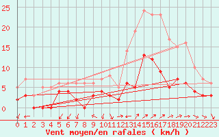 Courbe de la force du vent pour Vannes-Sn (56)