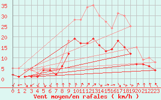 Courbe de la force du vent pour Bad Kissingen