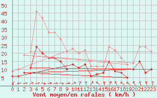 Courbe de la force du vent pour Chieming