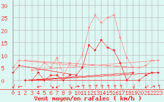 Courbe de la force du vent pour Mcon (71)