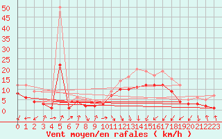 Courbe de la force du vent pour Bad Hersfeld