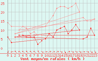Courbe de la force du vent pour Lons-le-Saunier (39)