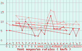 Courbe de la force du vent pour Chemnitz