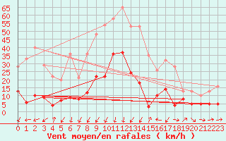 Courbe de la force du vent pour Mende - Chabrits (48)