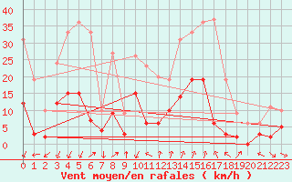 Courbe de la force du vent pour Embrun (05)