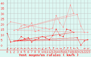 Courbe de la force du vent pour Saint-Auban (04)