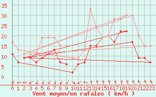 Courbe de la force du vent pour Istres (13)