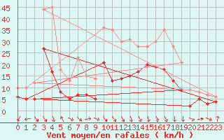 Courbe de la force du vent pour Michelstadt-Vielbrunn