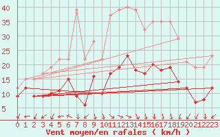 Courbe de la force du vent pour Kyritz