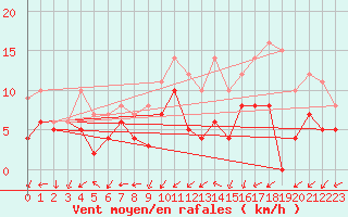 Courbe de la force du vent pour Paray-le-Monial - St-Yan (71)