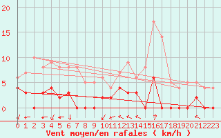 Courbe de la force du vent pour Chamonix-Mont-Blanc (74)