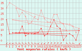Courbe de la force du vent pour Saint-Auban (04)